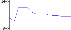 Rating History