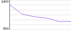 Rating History