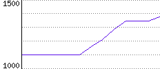 Rating History