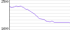 Rating History