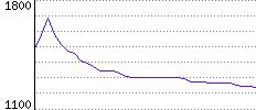 Rating History