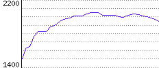 Rating History