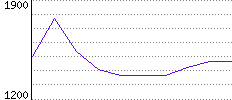 Rating History