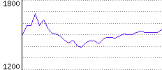 Rating History