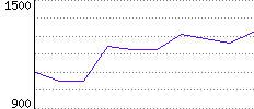 Rating History