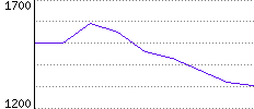 Rating History