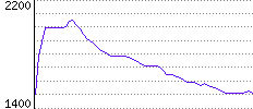 Rating History