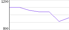 Rating History