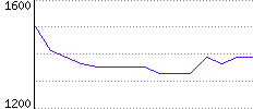 Rating History