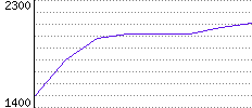 Rating History