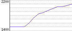 Rating History