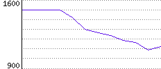 Rating History