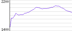 Rating History