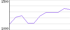 Rating History