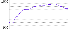 Rating History