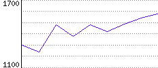 Rating History