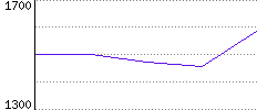 Rating History