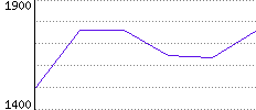 Rating History