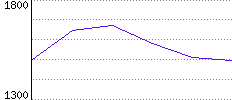 Rating History