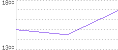 Rating History