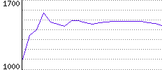 Rating History