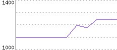 Rating History