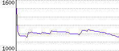 Rating History