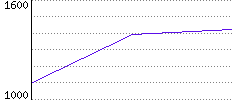 Rating History