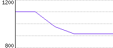 Rating History