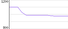 Rating History