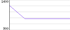 Rating History