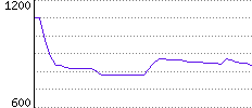 Rating History