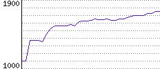 Rating History