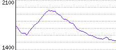 Rating History