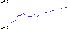 Rating History