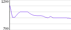 Rating History