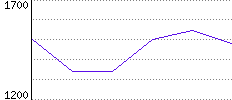 Rating History