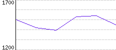 Rating History