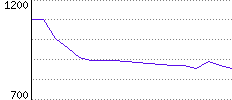 Rating History