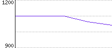 Rating History