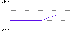 Rating History