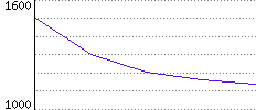 Rating History