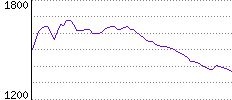 Rating History