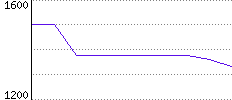 Rating History