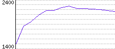 Rating History