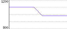 Rating History