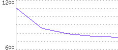 Rating History