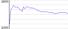 Rating History