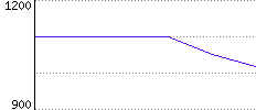 Rating History