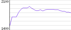 Rating History